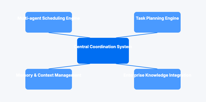 DeepMiner-FA多智能体协作框架架构