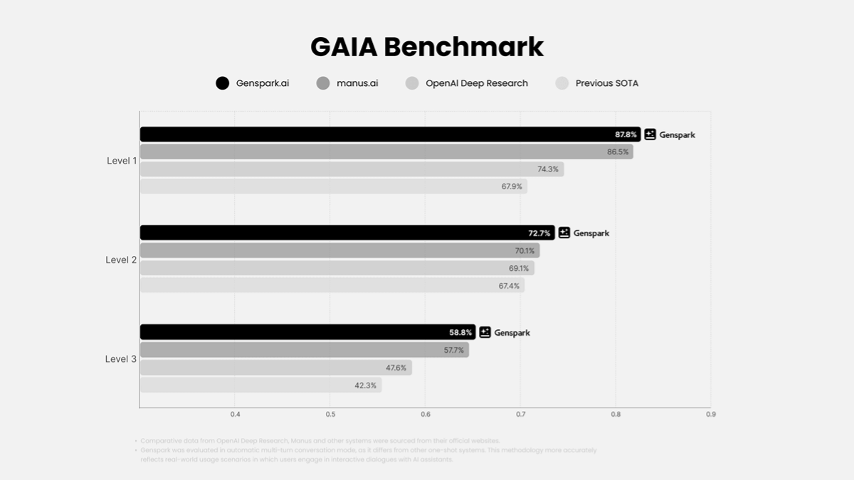 Genspark测试表现