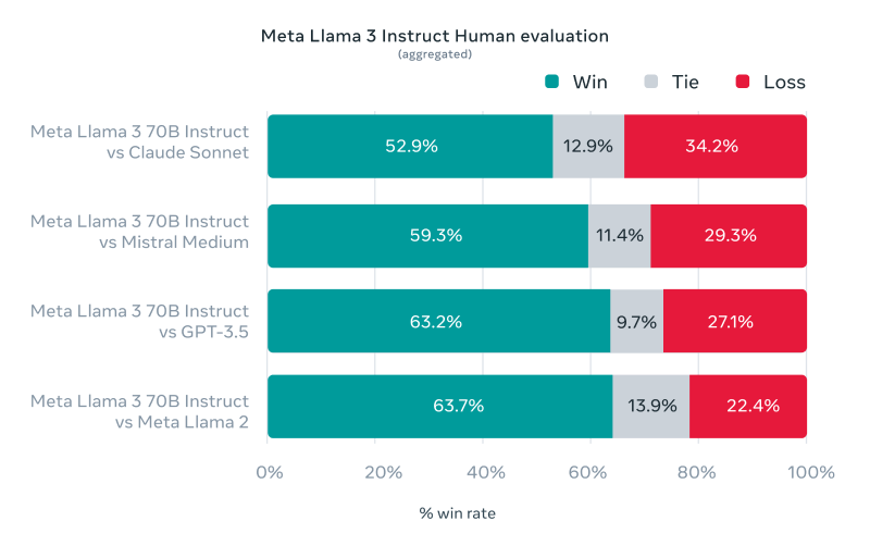 Llama 3评估对比
